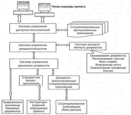 Основные принципы проектирования и состав офиса проекта - student2.ru