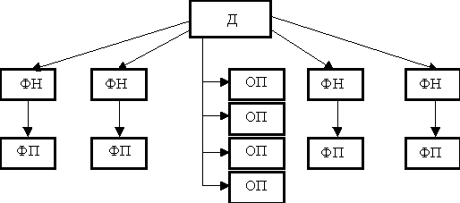 основные виды организационных структур - student2.ru