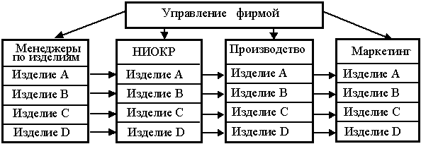 основные виды организационных структур - student2.ru