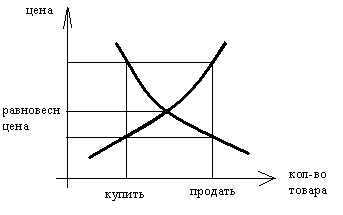 Основные элементы конъюнктуры рынка - student2.ru