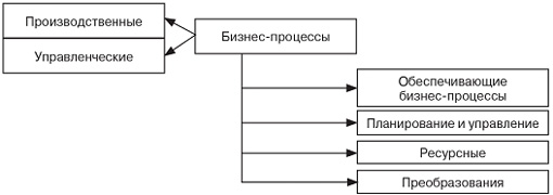 Основные этапы реинжиниринга - student2.ru