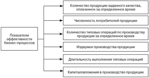 Основные этапы реинжиниринга - student2.ru