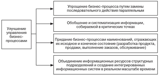 Основные этапы реинжиниринга - student2.ru