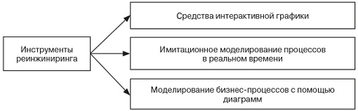 Основные этапы реинжиниринга - student2.ru