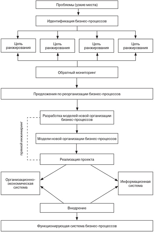 Основные этапы реинжиниринга - student2.ru