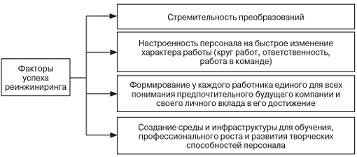 Основные этапы реинжиниринга - student2.ru