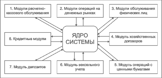 Особенности информационных банковских систем и технологий - student2.ru