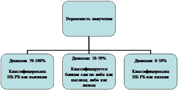 Особенности признания в учете процентных доходов - student2.ru