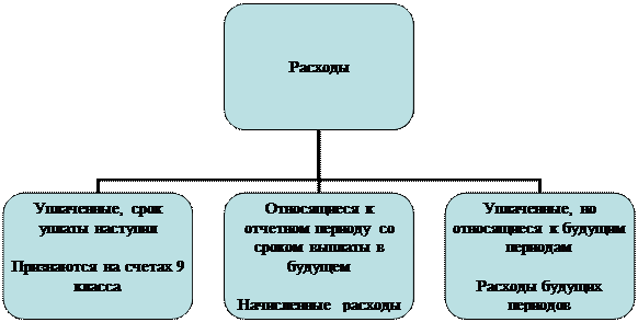 Особенности признания в учете процентных доходов - student2.ru