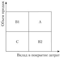 Особенности управления ассортиментом товаров в рамках товарного менеджмента - student2.ru