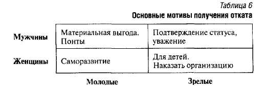 Откат и половозрастные характеристики - student2.ru