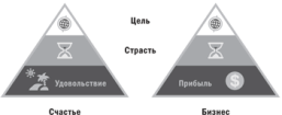 Параллели между великим бизнесом и счастьем - student2.ru