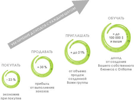 Пассивный заработок - экономия денег в Орифлэйм - student2.ru