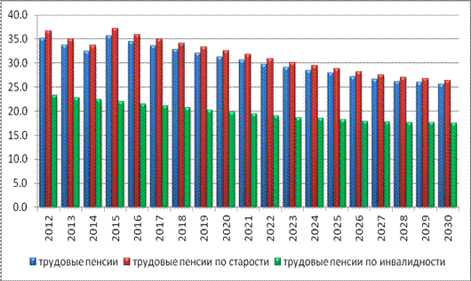 Пенсионная реформа Российской Федерации - student2.ru