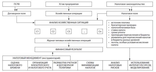 Перечень налогов, взимаемых в Российской Федерации - student2.ru