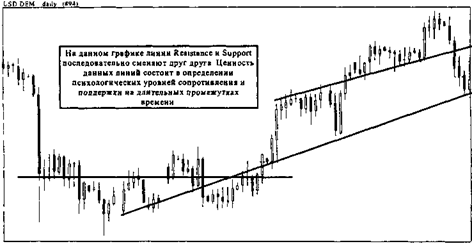 Переход линии поддержки в линию сопротивления и наоборот - student2.ru
