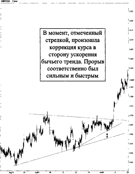Переход линии поддержки в линию сопротивления и наоборот - student2.ru
