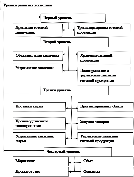 Периоды развития логистики - student2.ru