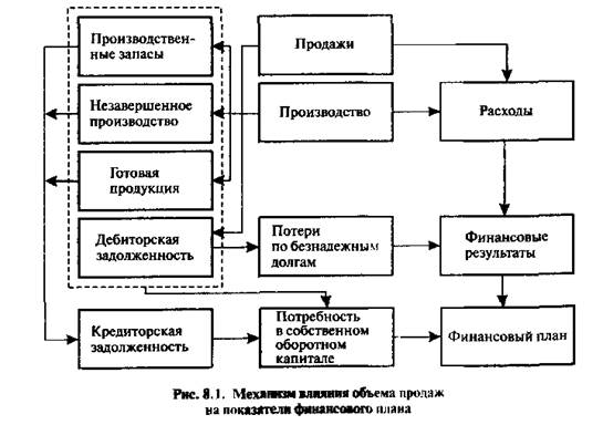 Перспективный финансовый анализ - student2.ru