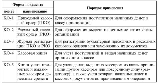 Первичные документы по учету кассовых операций - student2.ru