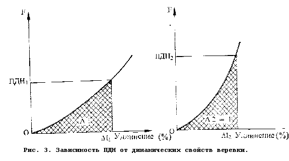 Пиковая динамическая нагрузка - student2.ru