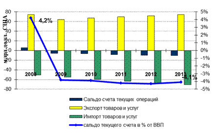 Платежный баланс страны - student2.ru