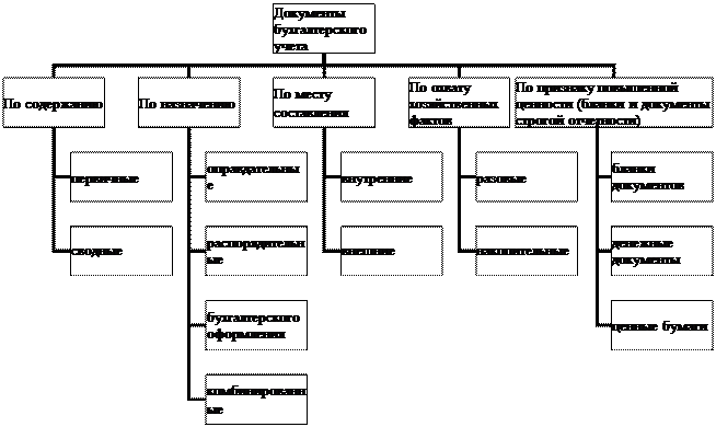 По охвату хозяйственных фактов - student2.ru