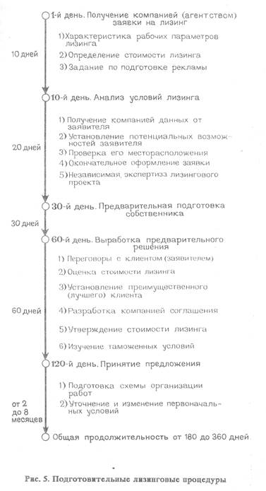 подготовка и обоснование лизинговой сделки - student2.ru