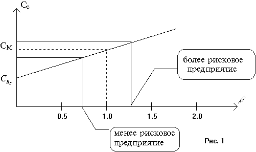Подходы и модели определения стоимости капитала - student2.ru