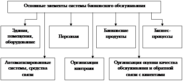 Подходы к определению банковской системы обслуживания клиентов - student2.ru