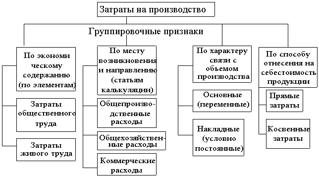 Показатели себестоимости продукции - student2.ru