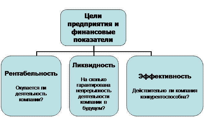 Получить максимальную отдачу (доход или выпуск продукции) при минимальном вложении ресурсов (усилий или капиталовложений) - student2.ru