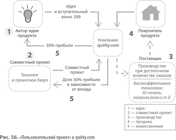 Пользовательский проект» Клиент как изобретательный предприниматель - student2.ru