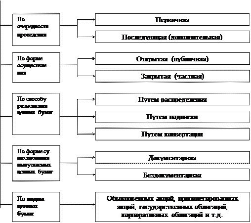 Понятие, цели и этапы эмиссии ценных бумаг - student2.ru