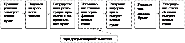 Понятие, цели и этапы эмиссии ценных бумаг - student2.ru