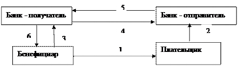Понятие дебетового банковского перевода - student2.ru