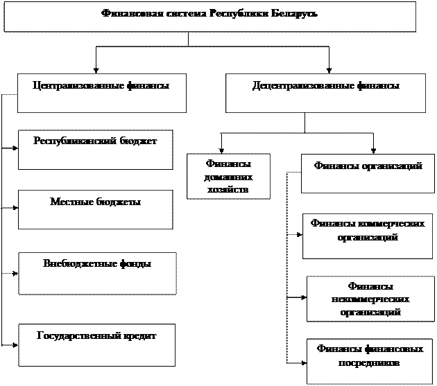 Понятие и функции финансовой системы - student2.ru