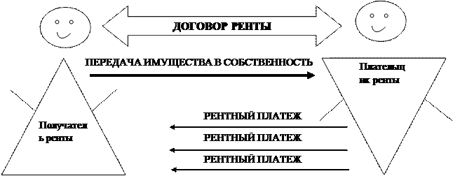 Понятие и общая характеристика рентных договоров. - student2.ru