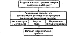 Понятие и основные элементы валового дохода предприятия - student2.ru