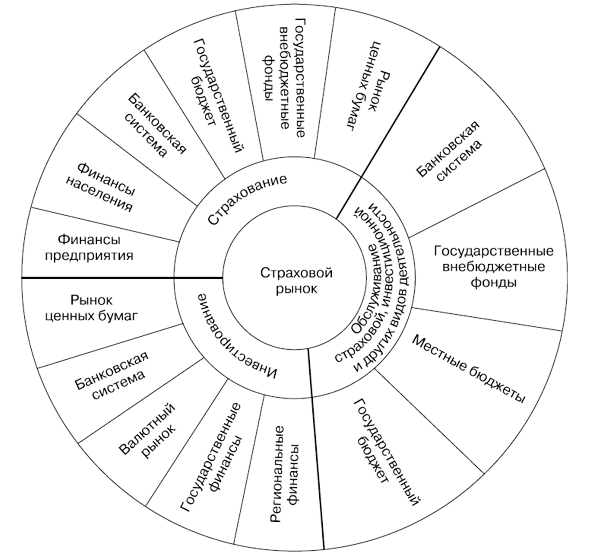 Понятие и структура страхового рынка - student2.ru