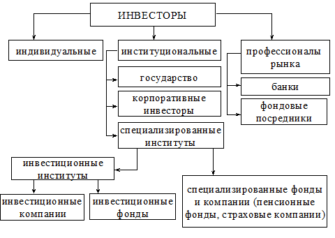 Понятие и виды инвесторов на фондовом рынке - student2.ru