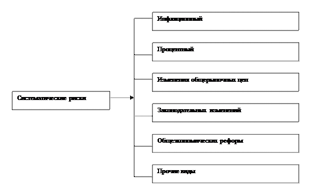 Понятие и виды рисков на фондовом рынке - student2.ru