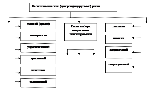 Понятие и виды рисков на фондовом рынке - student2.ru