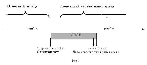 Понятие и виды событий после отчетной даты - student2.ru