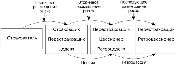 Понятие и значение перестрахования - student2.ru