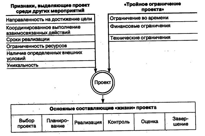 Понятие инвестиционного проекта - student2.ru