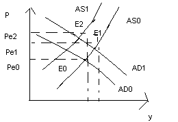 Равновесие в модели AD-AS. Шоки спроса и предложения, стабилизационная политика гос-ва. - student2.ru