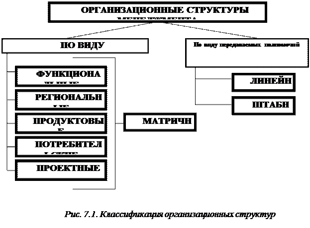 Понятие организационной структуры - student2.ru