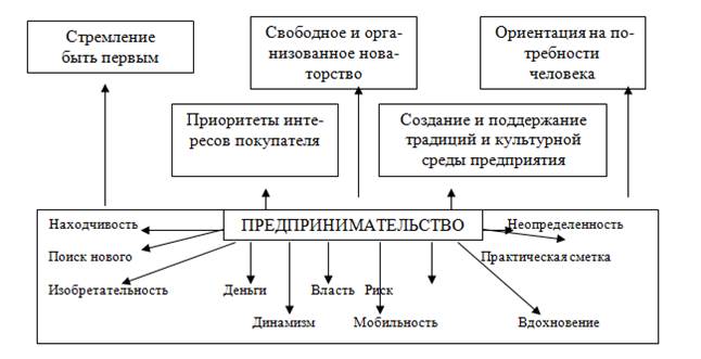 Понятие предпринимательской деятельности - student2.ru