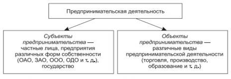 Понятие предпринимательской деятельности - student2.ru